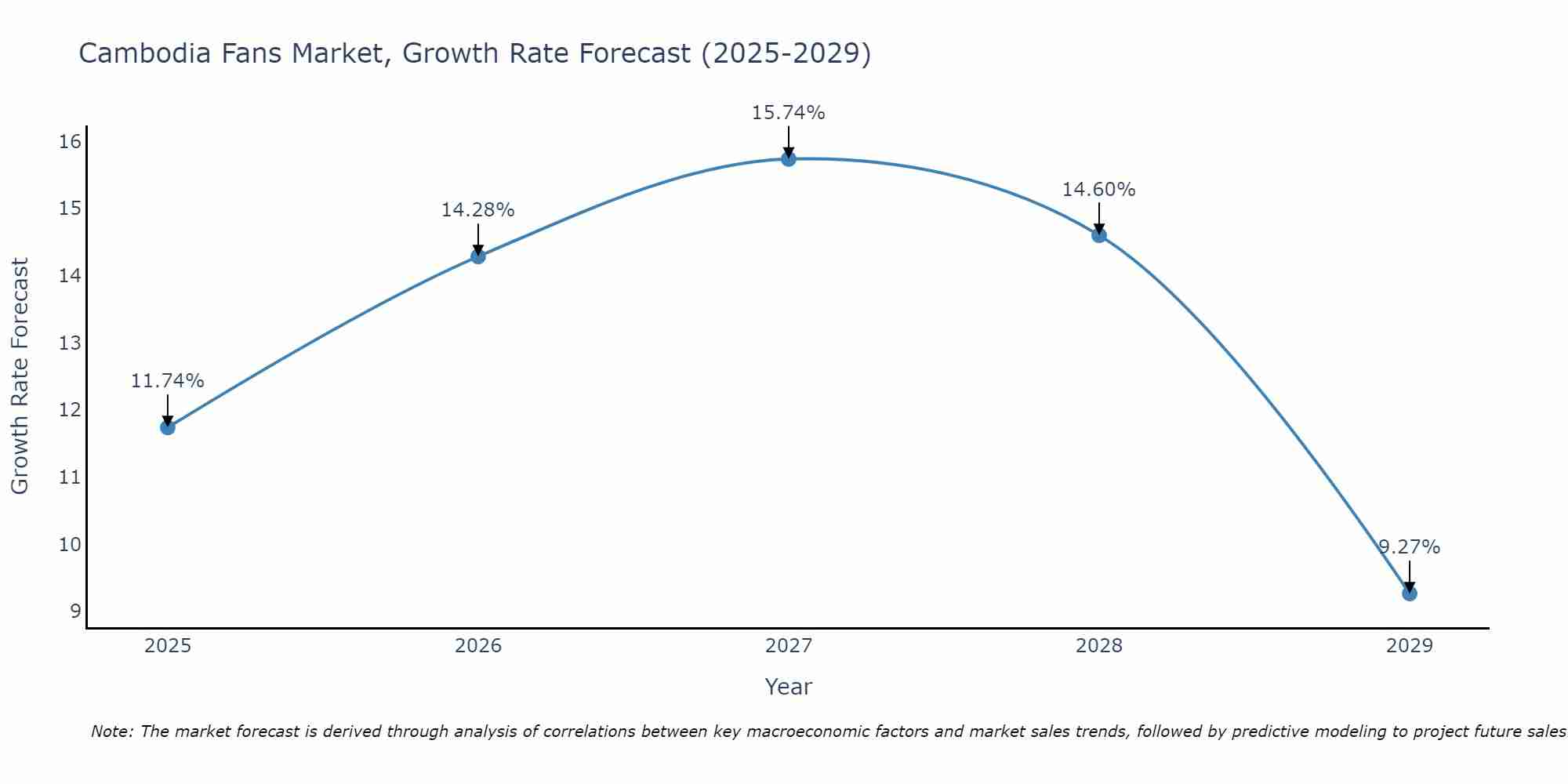 Cambodia Fans Market Size Growth Rate