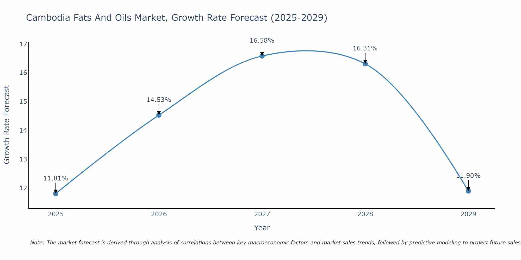 Cambodia Fats And Oils Market Size Growth Rate