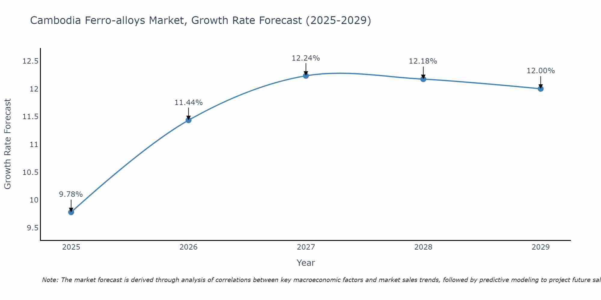 Cambodia Ferro-alloys Market Size Growth Rate