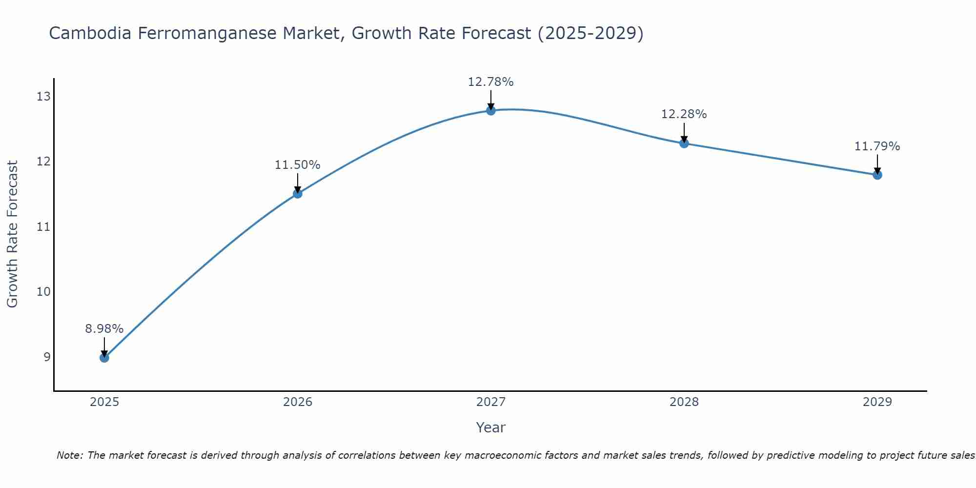 Cambodia Ferromanganese Market Size Growth Rate