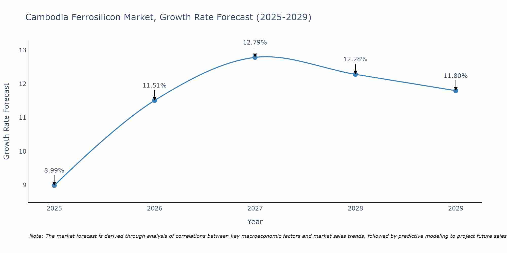 Cambodia Ferrosilicon Market Growth Rate