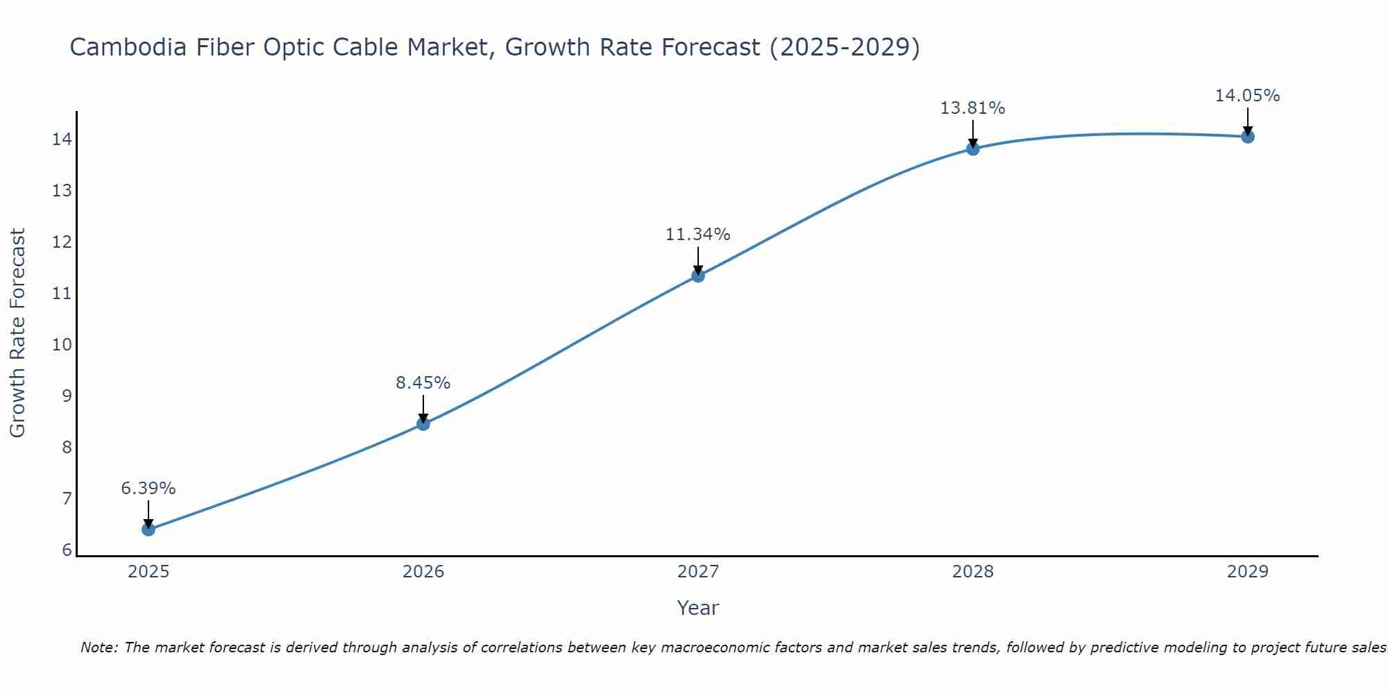 Cambodia Fiber Optic Cable Market Size Growth Rate