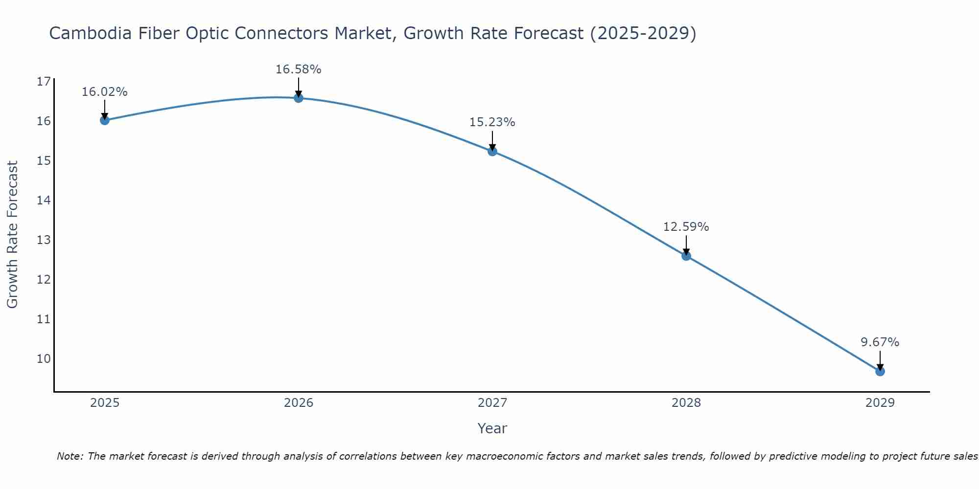 Cambodia Fiber Optic Connectors Market Size Growth Rate