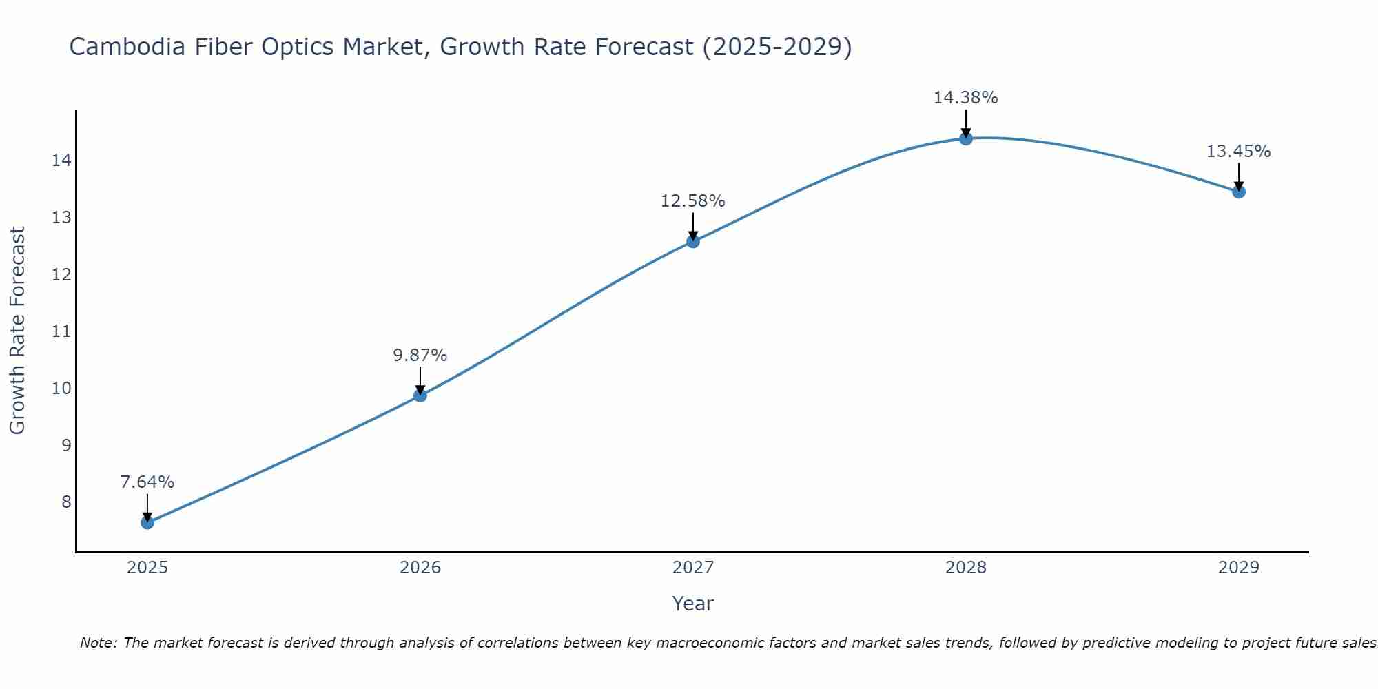 Cambodia Fiber Optics Market Growth Rate