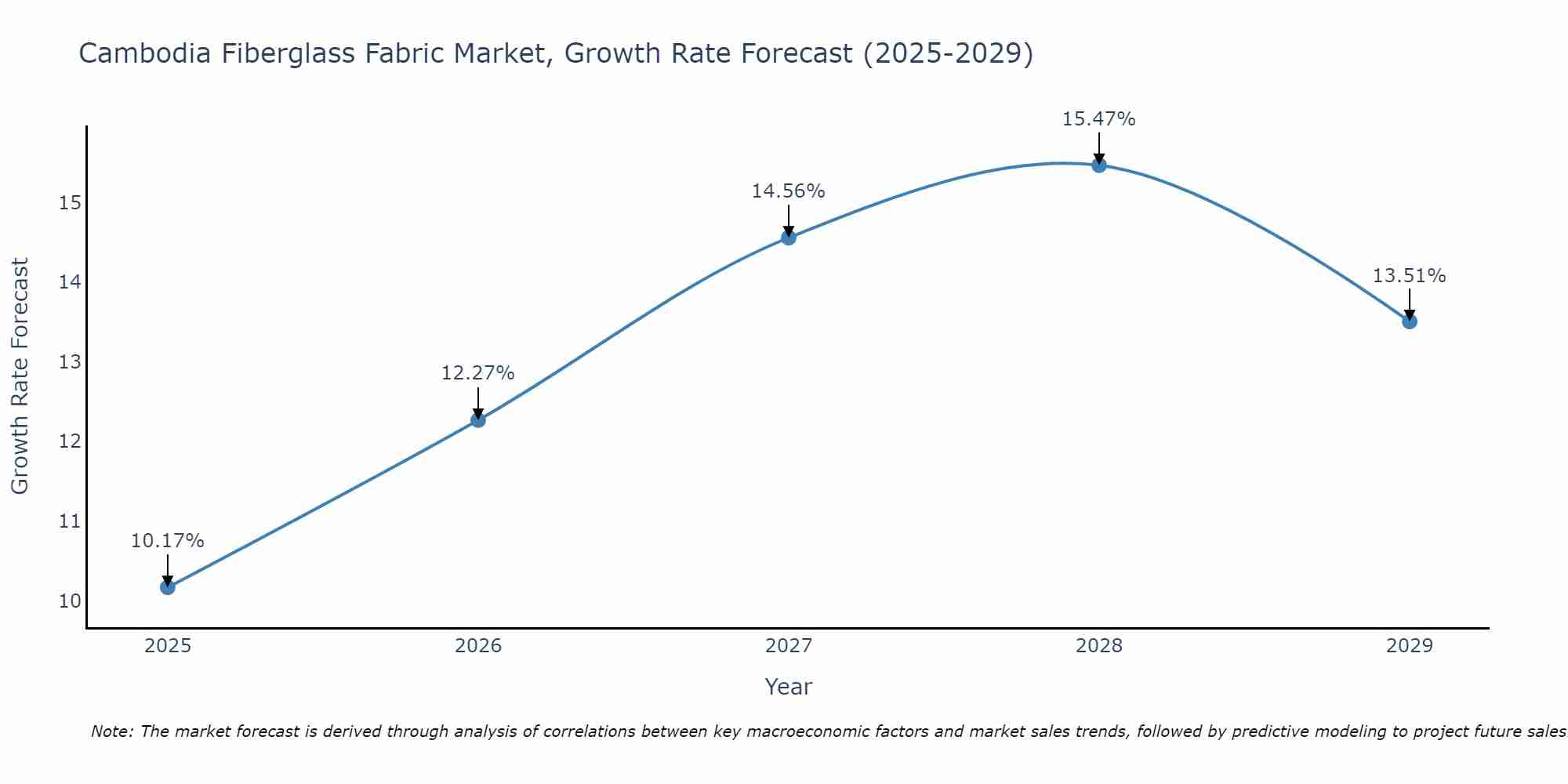 Cambodia Fiberglass Fabric Market Growth Rate