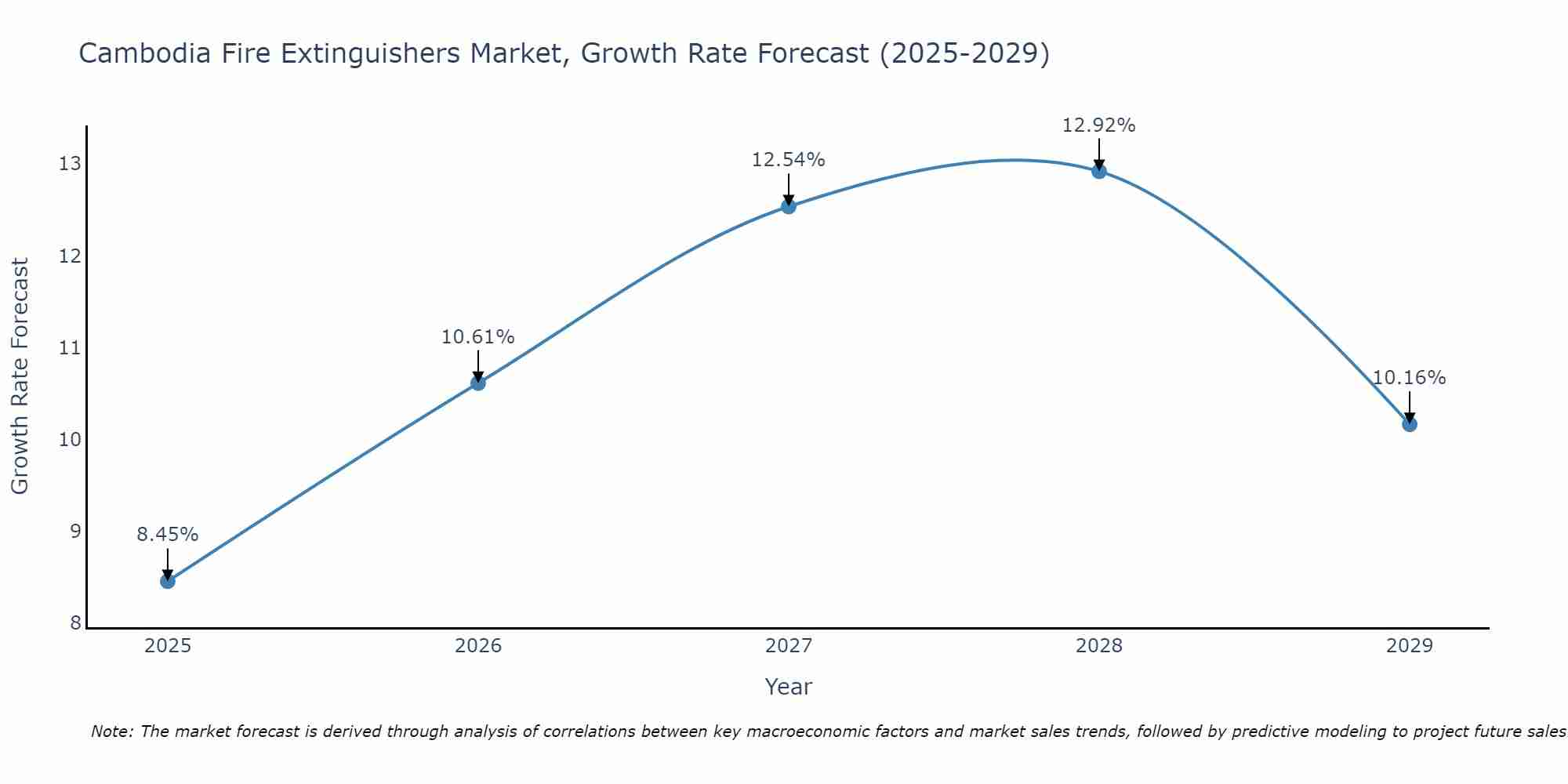 Cambodia Fire Extinguishers Market Size Growth Rate