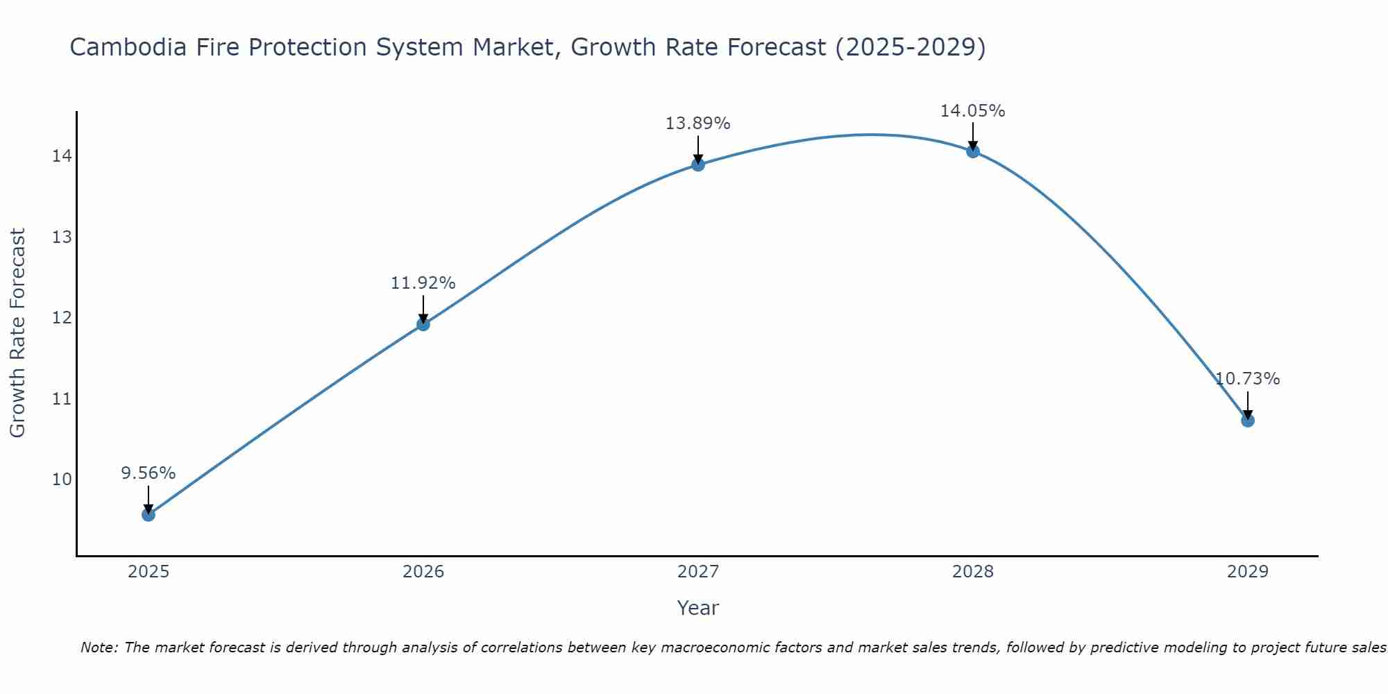 Cambodia Fire Protection System Market Growth Rate