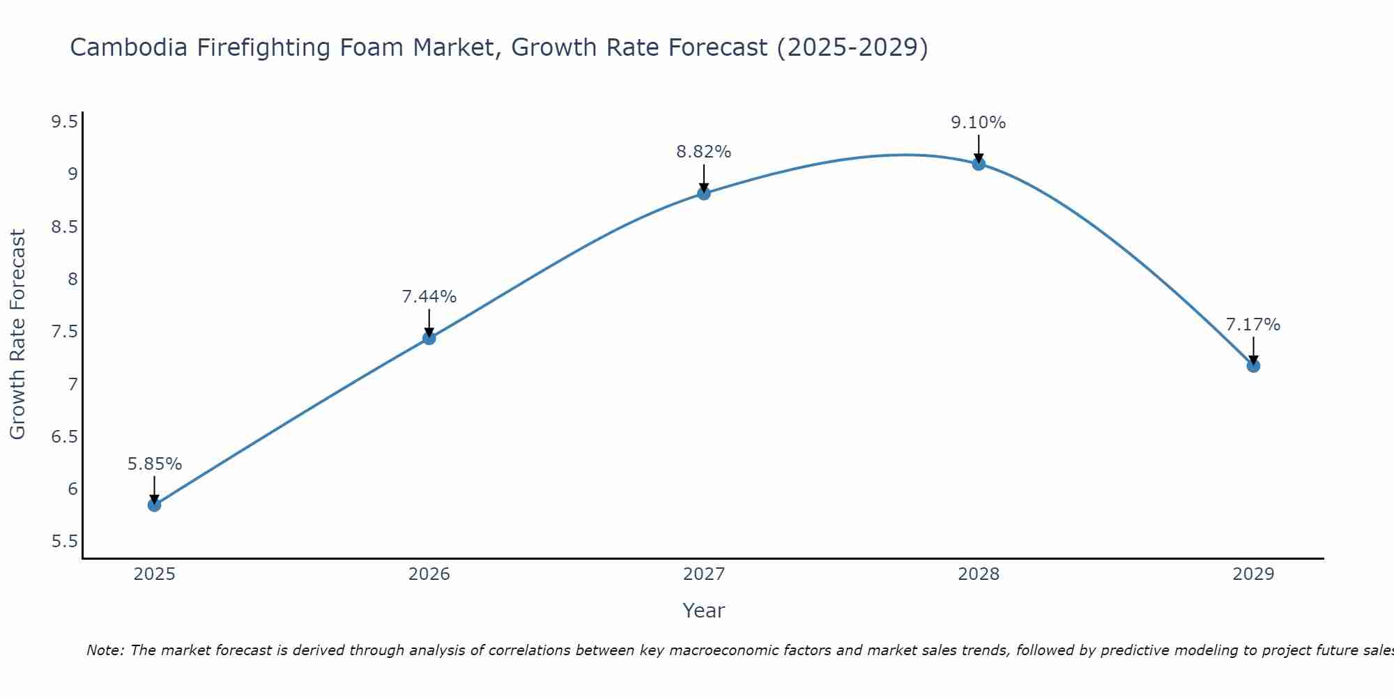 Cambodia Firefighting Foam Market Growth Rate