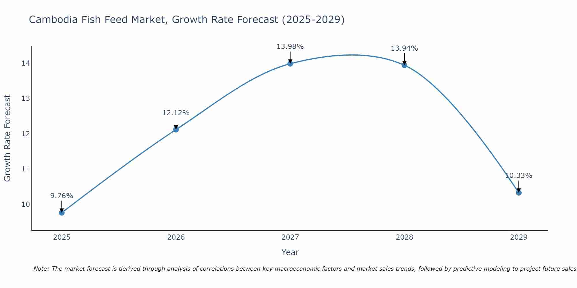 Cambodia Fish Feed Market Growth Rate