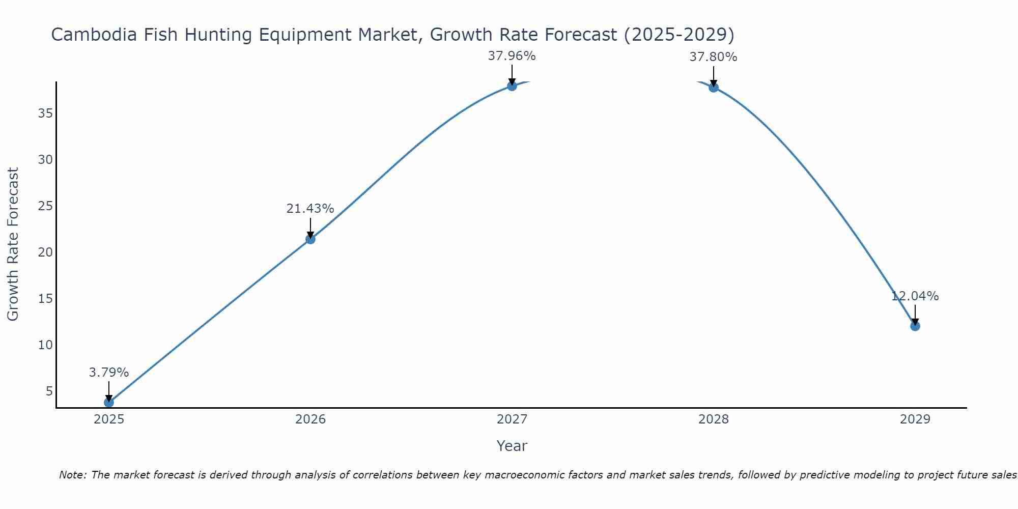 Cambodia Fish Hunting Equipment Market Growth Rate