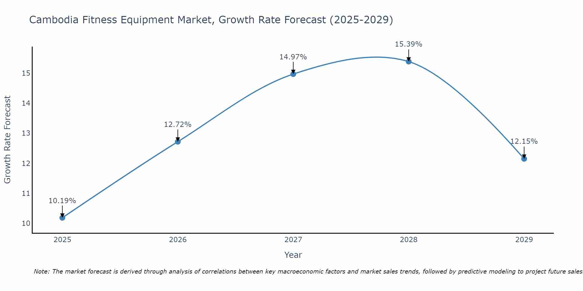 Cambodia Fitness Equipment Market Size Growth Rate