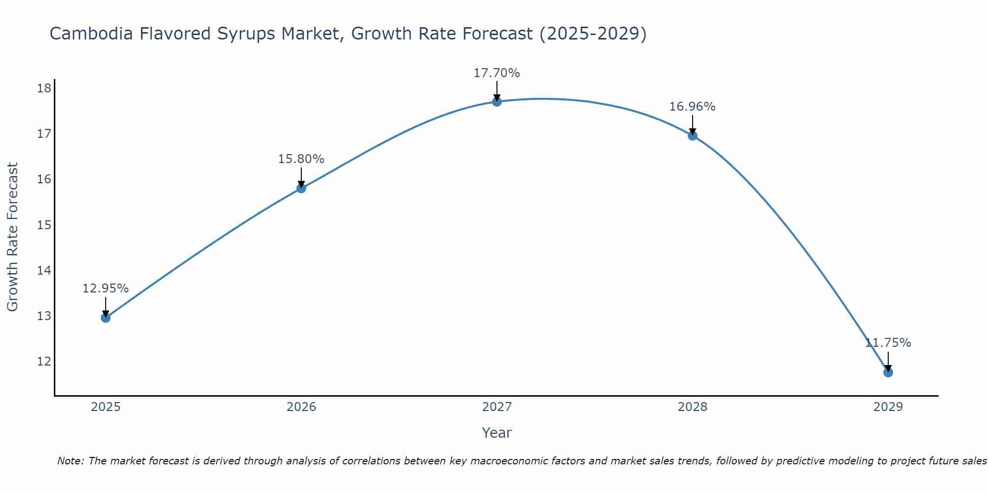 Cambodia Flavored Syrups Market Growth Rate