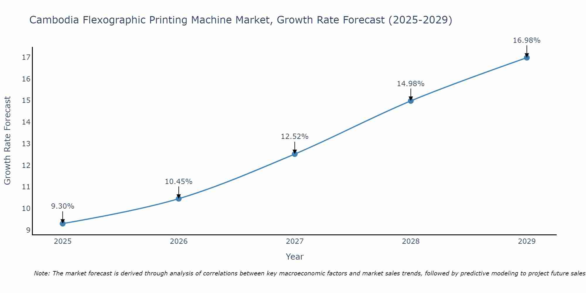 Cambodia Flexographic Printing Machine Market Size Growth Rate