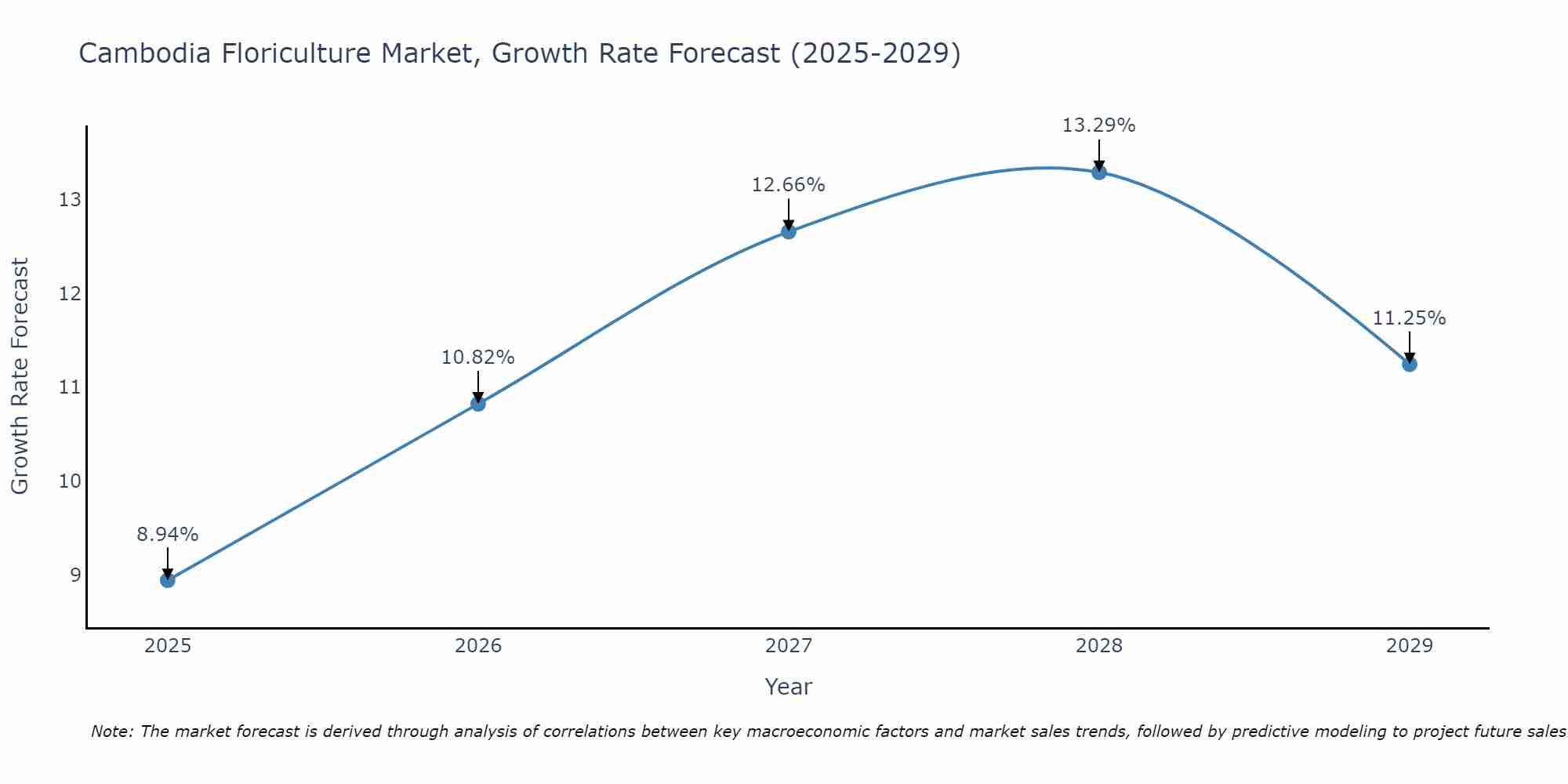 Cambodia Floriculture Market Growth Rate
