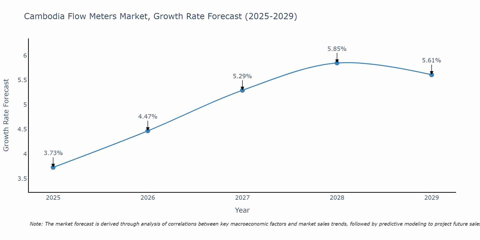 Cambodia Flow Meters Market Growth Rate