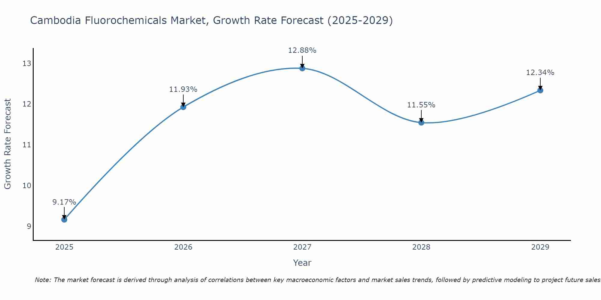 Cambodia Fluorochemicals Market Size Growth Rate