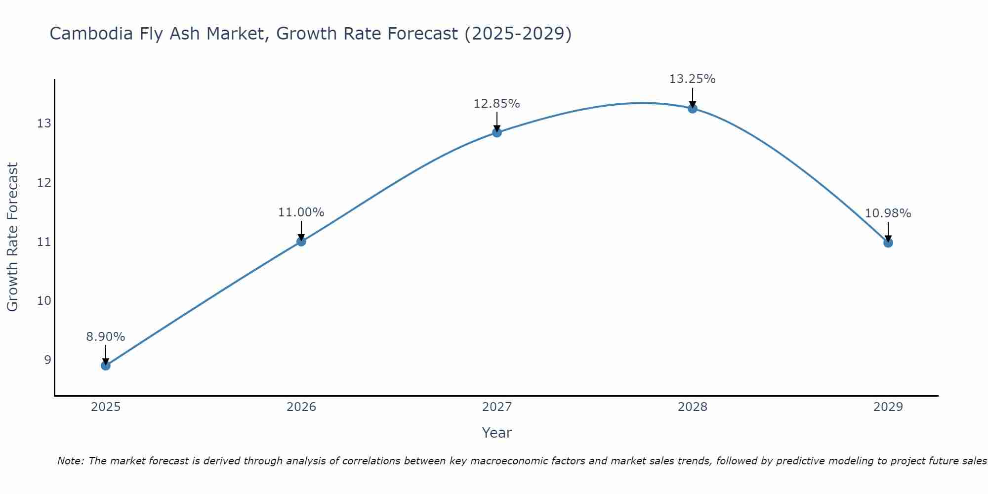 Cambodia Fly Ash Market Growth Rate