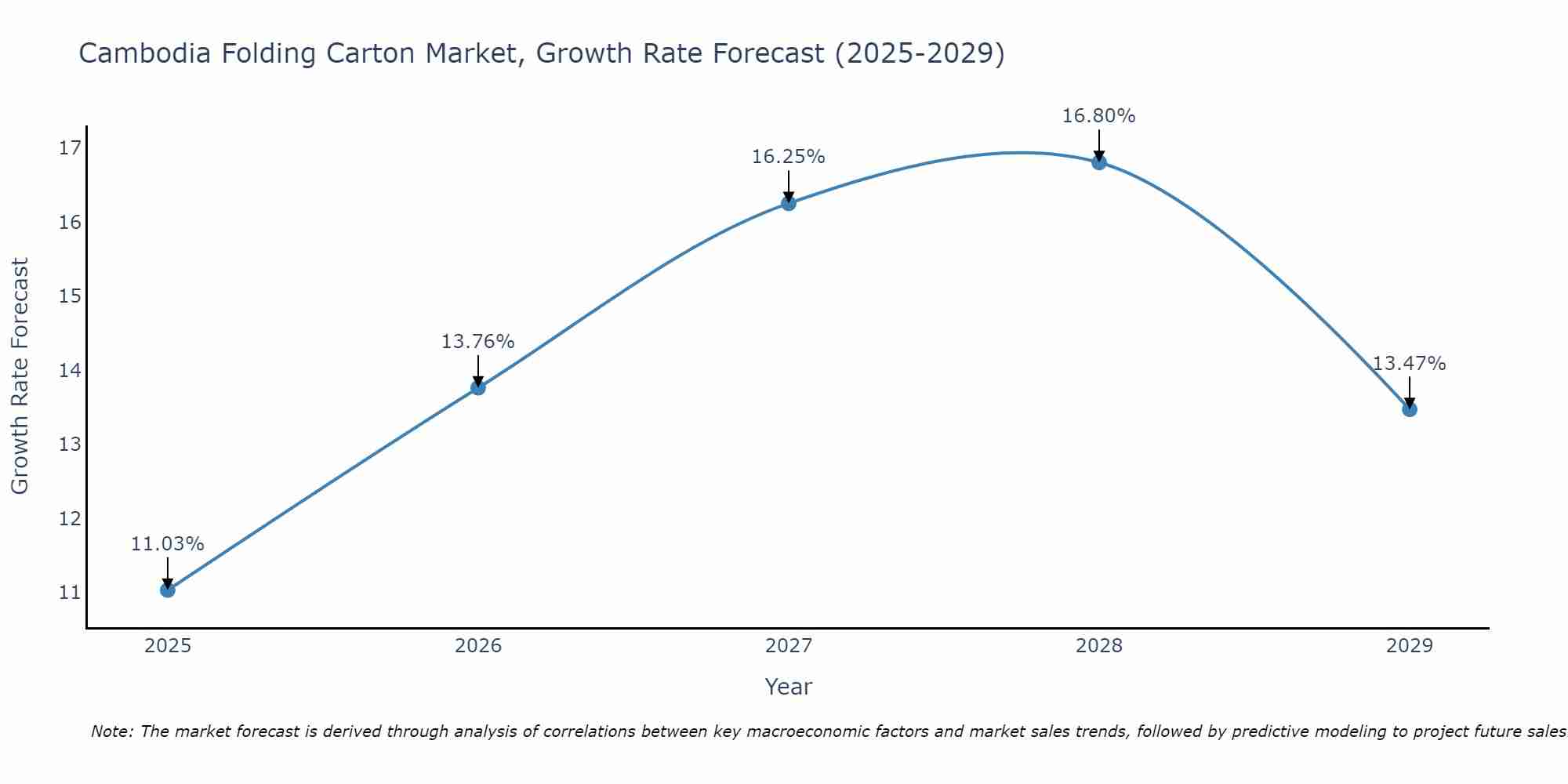 Cambodia Folding Carton Market Growth Rate