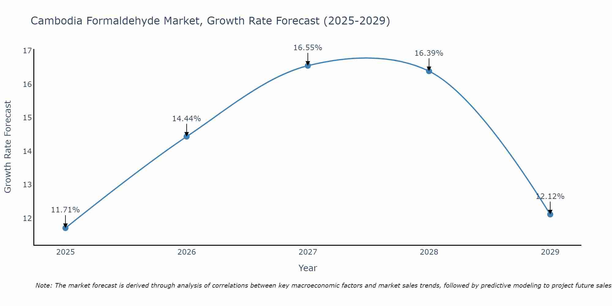 Cambodia Formaldehyde Market Growth Rate