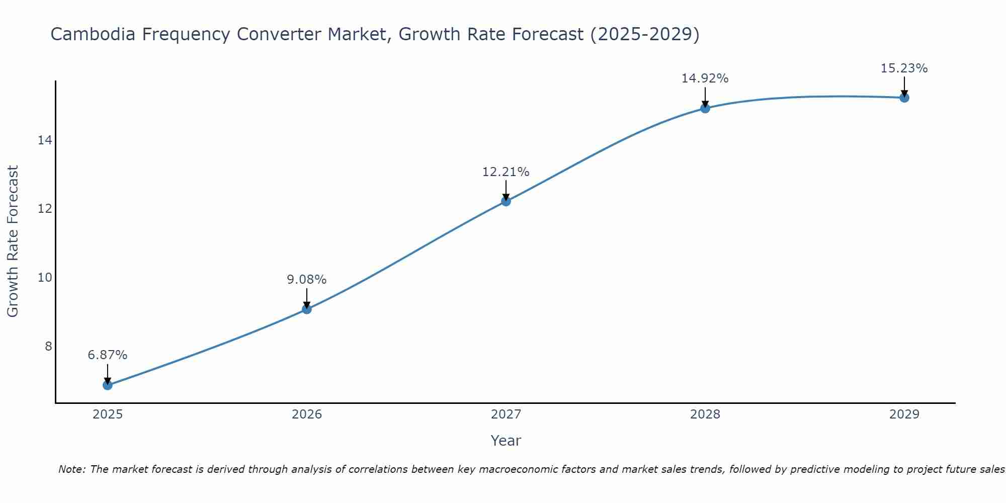 Cambodia Frequency Converter Market Growth Rate