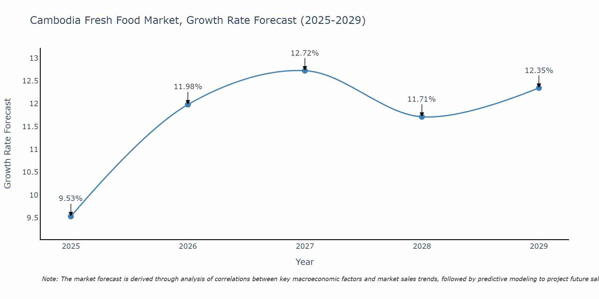 Cambodia Fresh Food Market Growth Rate