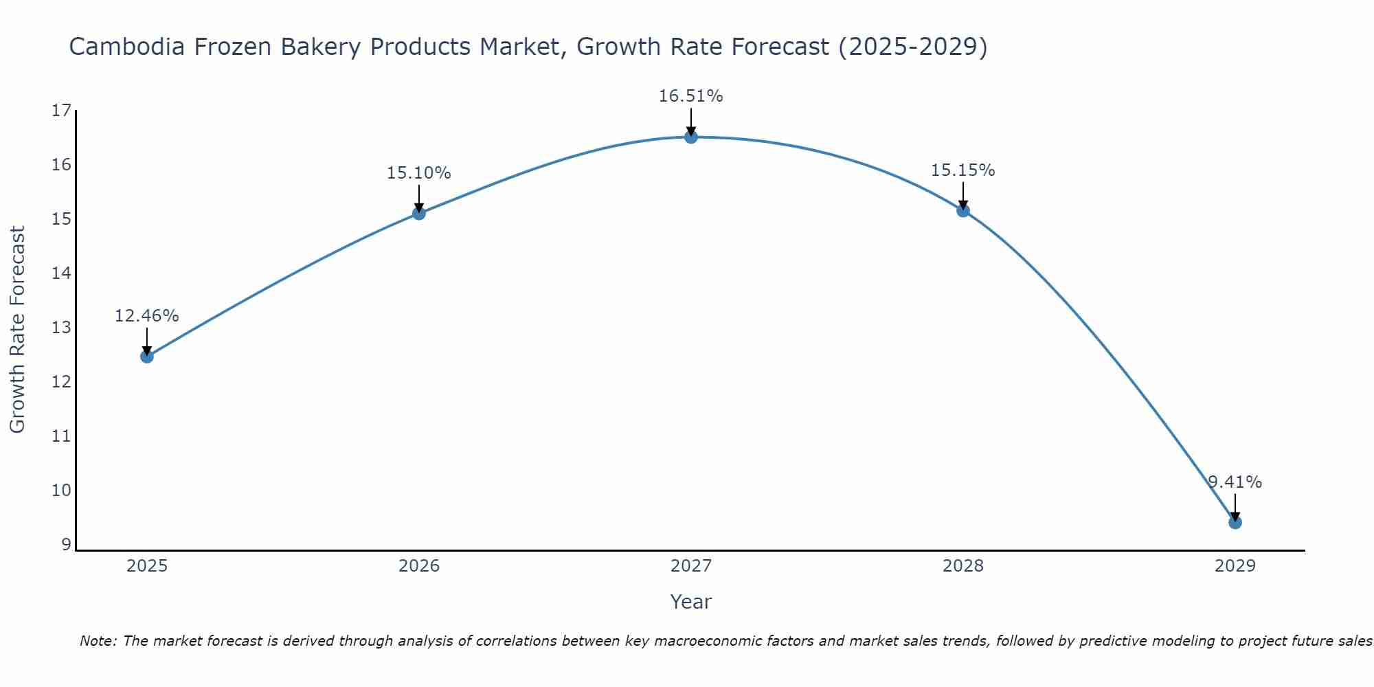 Cambodia Frozen Bakery Products Market Growth Rate