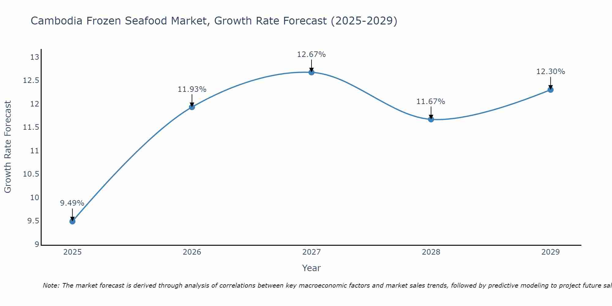 Cambodia Frozen Seafood Market Growth Rate