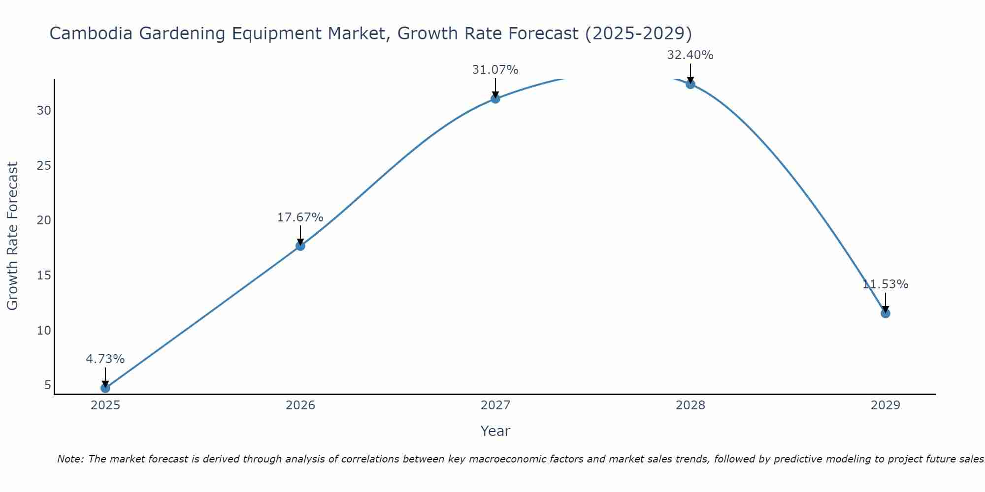 Cambodia Gardening Equipment Market Growth Rate