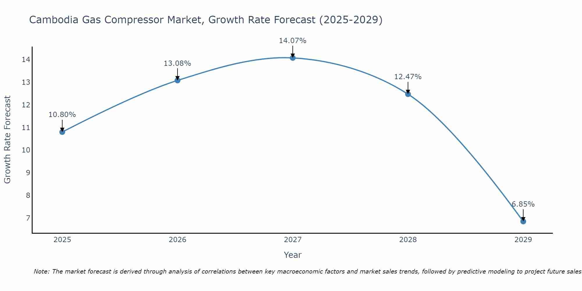 Cambodia Gas Compressor Market Growth Rate