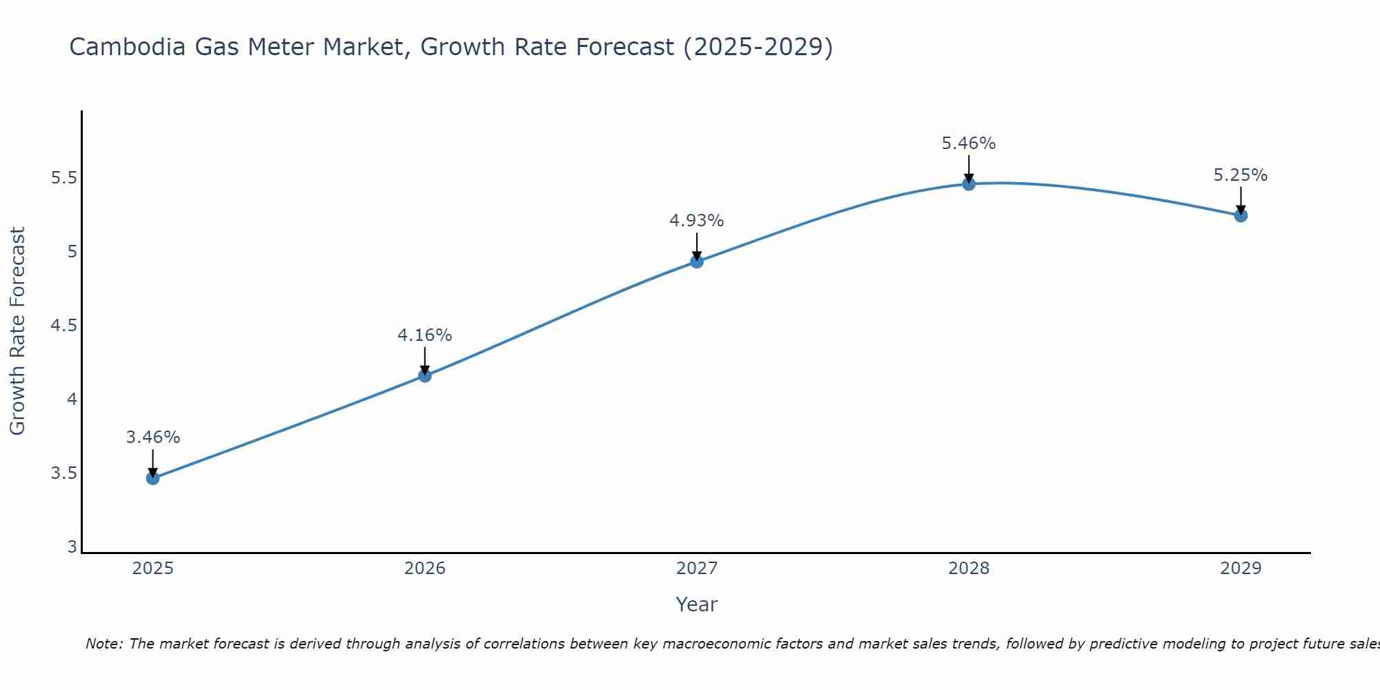 Cambodia Gas Meter Market Growth Rate
