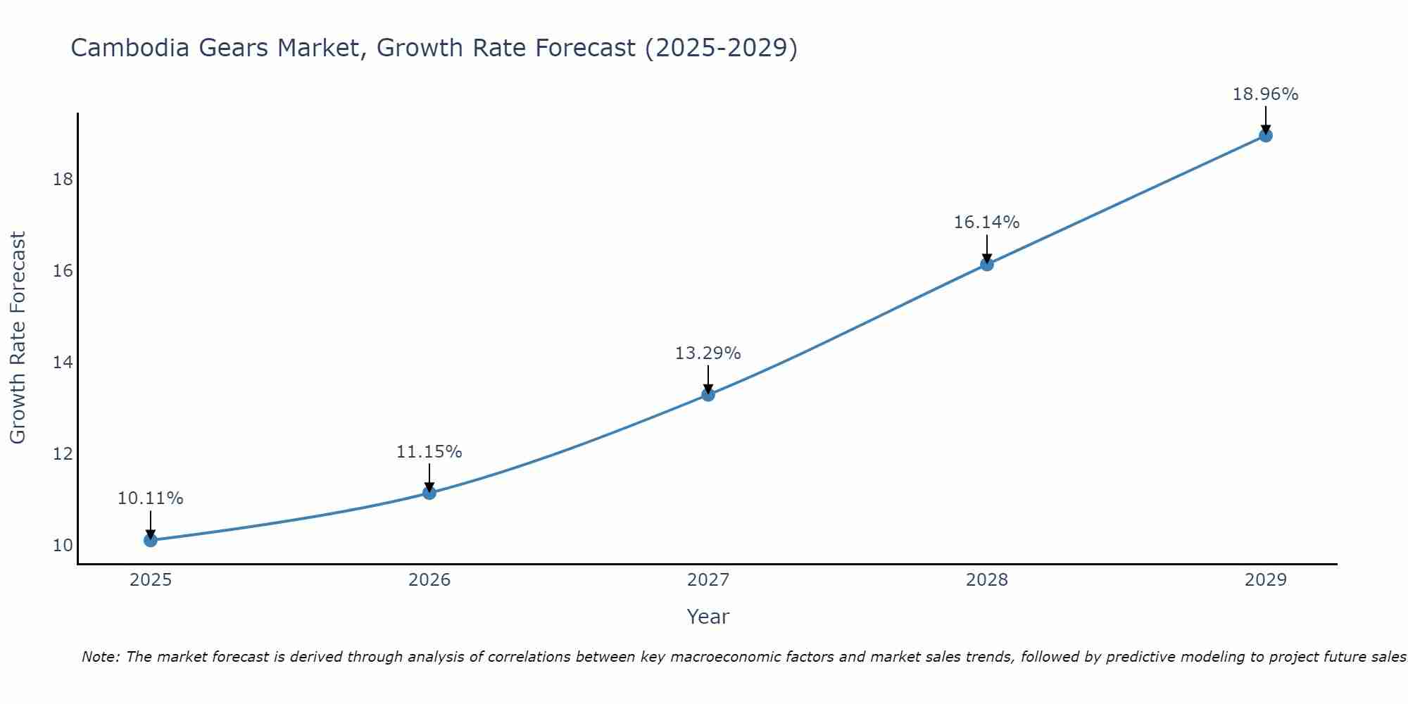 Cambodia Gears Market Growth Rate
