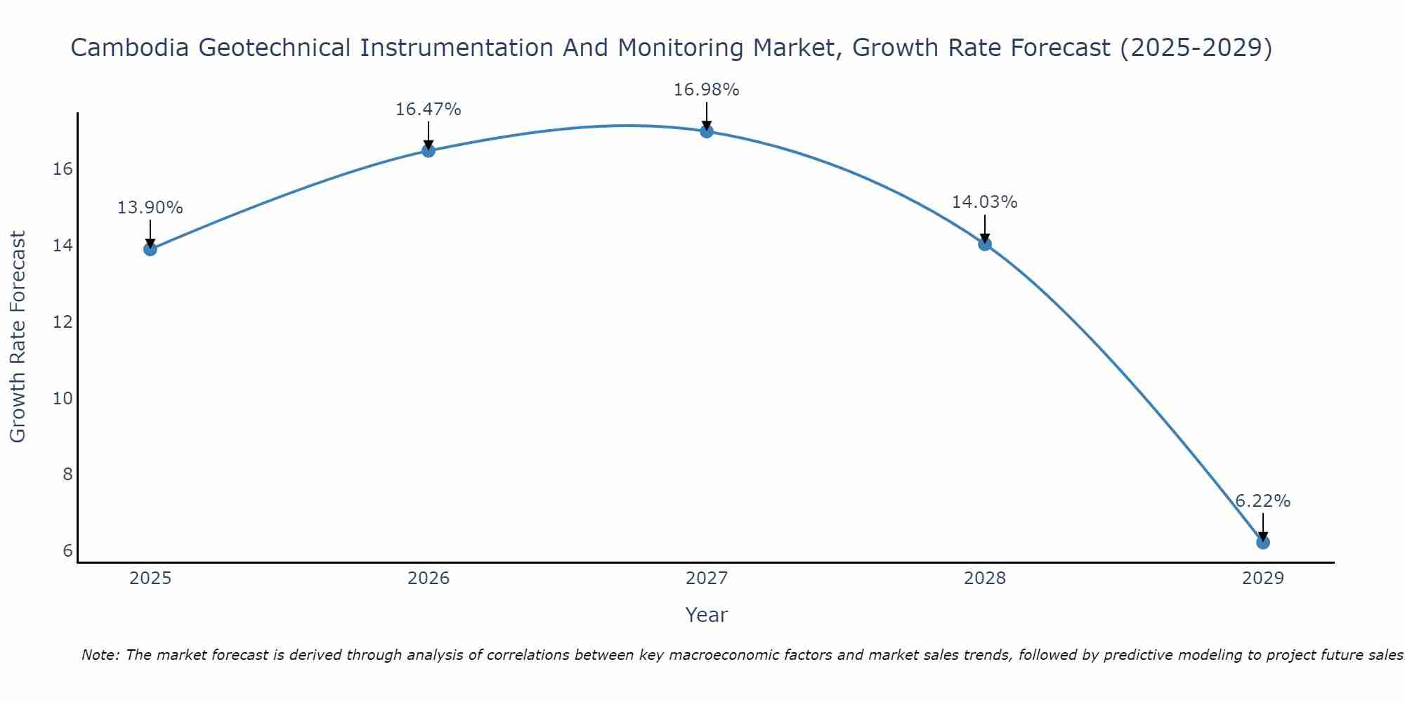 Cambodia Geotechnical Instrumentation And Monitoring Market Growth Rate