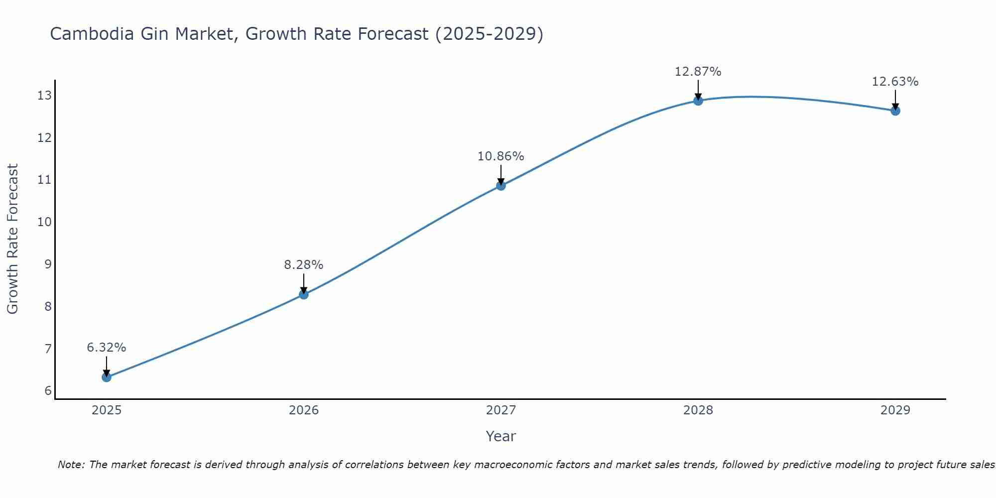 Cambodia Gin Market Size Growth Rate