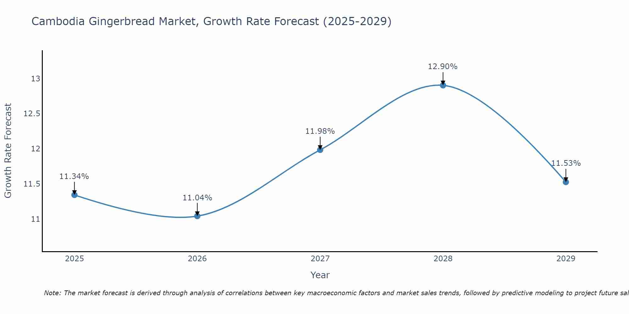 Cambodia Gingerbread Market Growth Rate