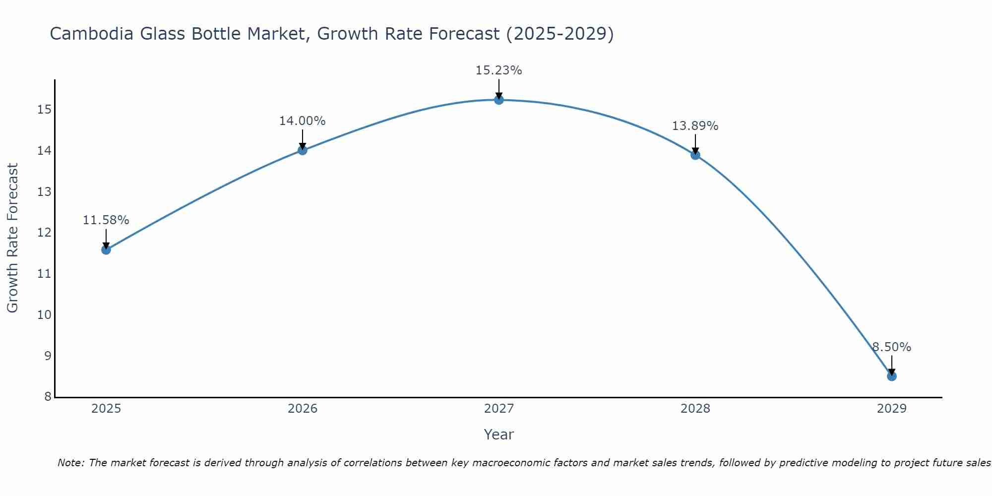 Cambodia Glass Bottle Market Size Growth Rate