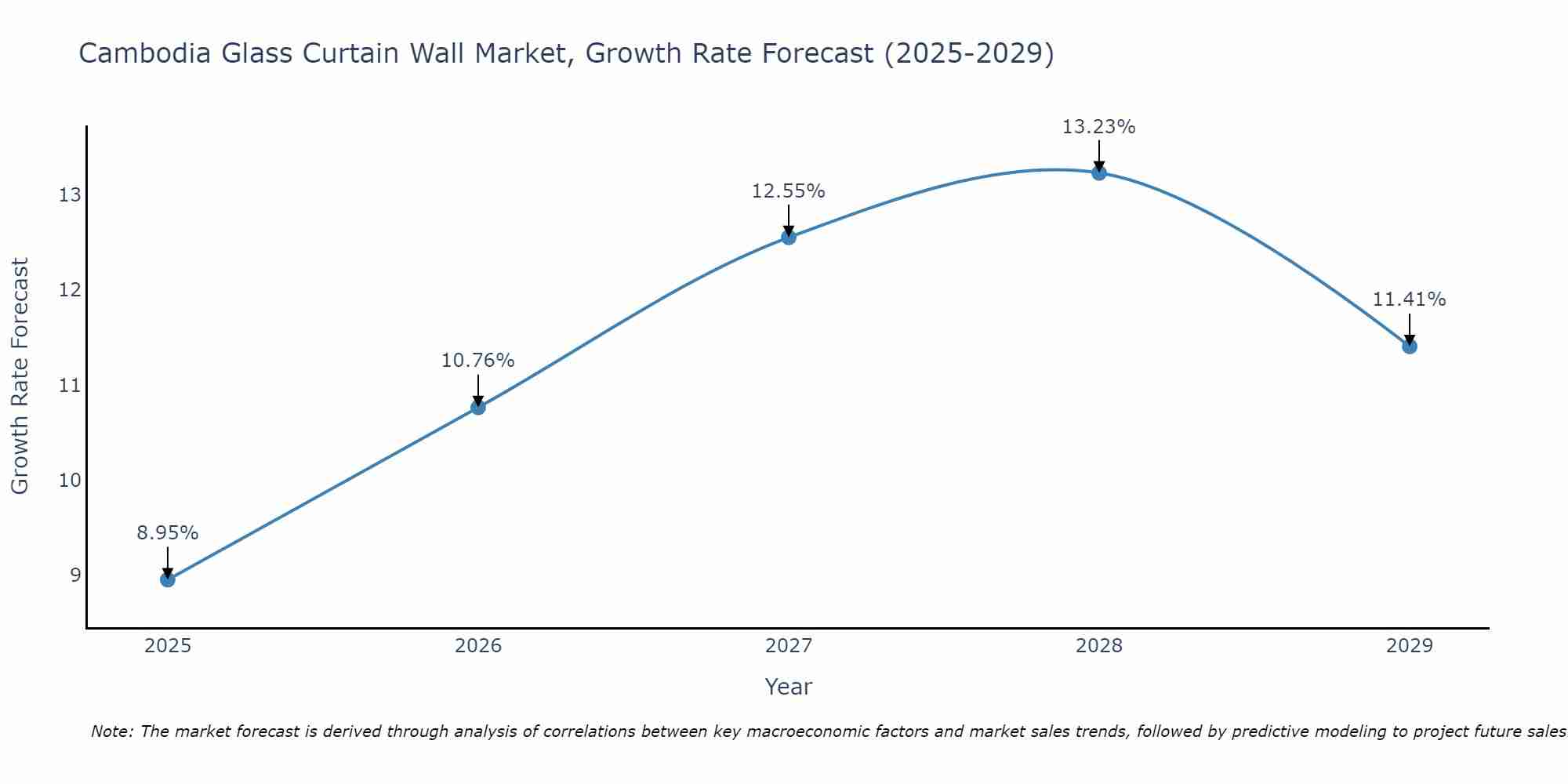 Cambodia Glass Curtain Wall Market Size Growth Rate