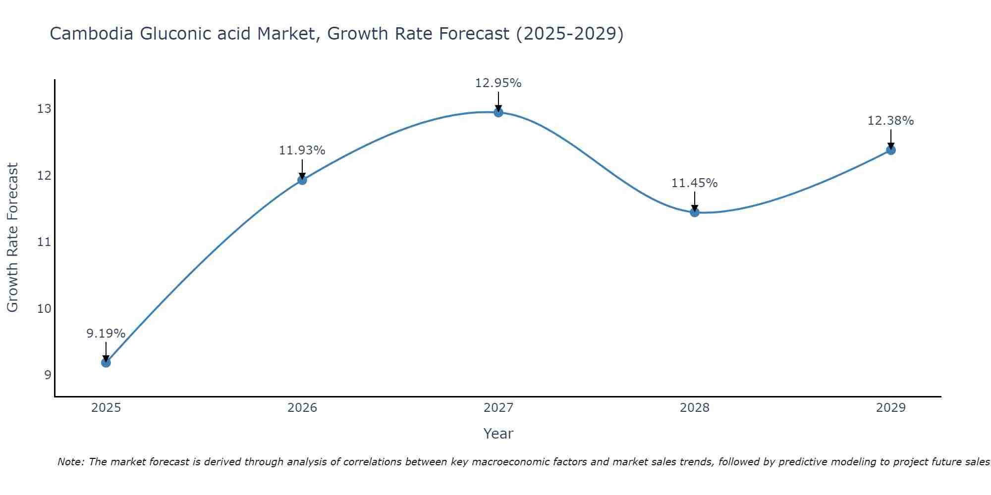 Cambodia Gluconic acid Market Size Growth Rate