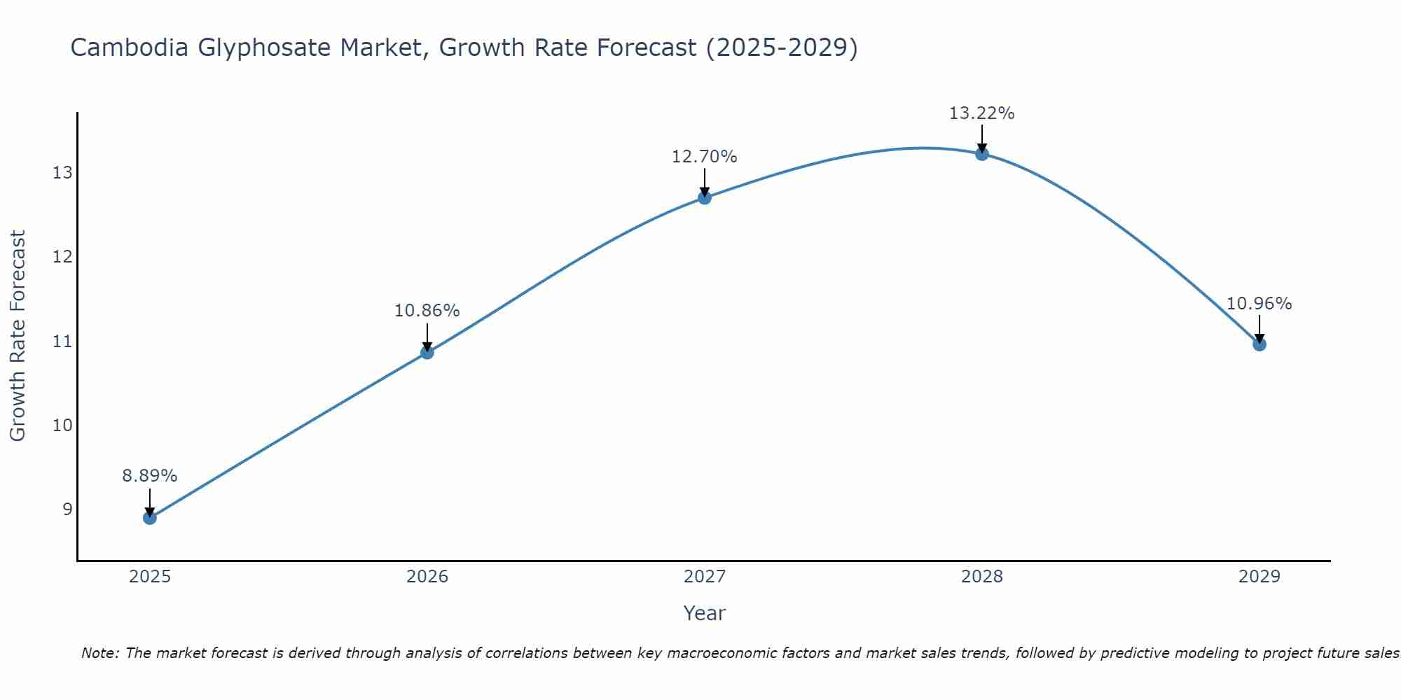Cambodia Glyphosate Market Growth Rate