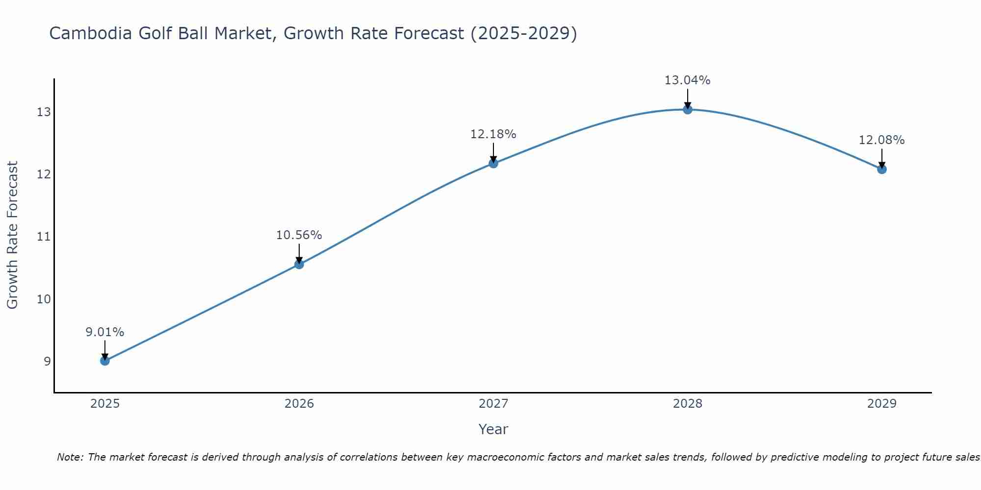 Cambodia Golf Ball Market Growth Rate