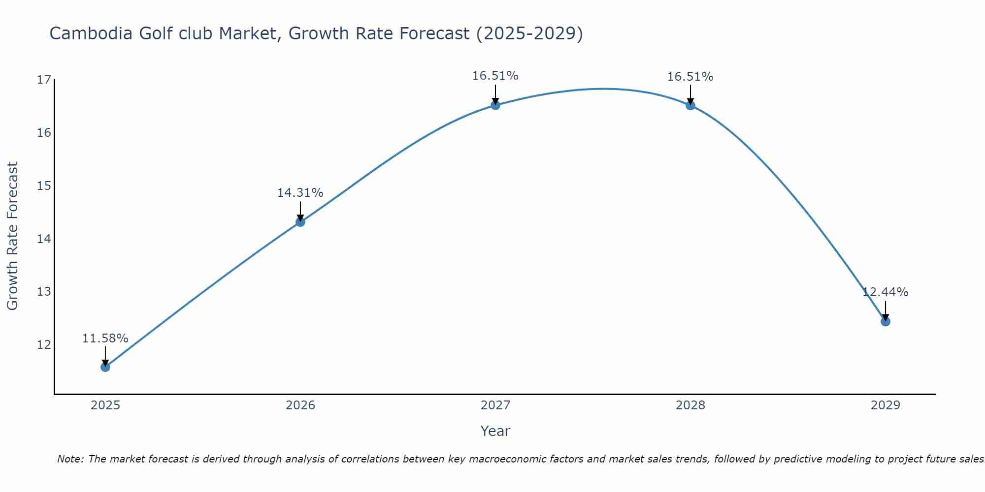 Cambodia Golf club Market Size Growth Rate