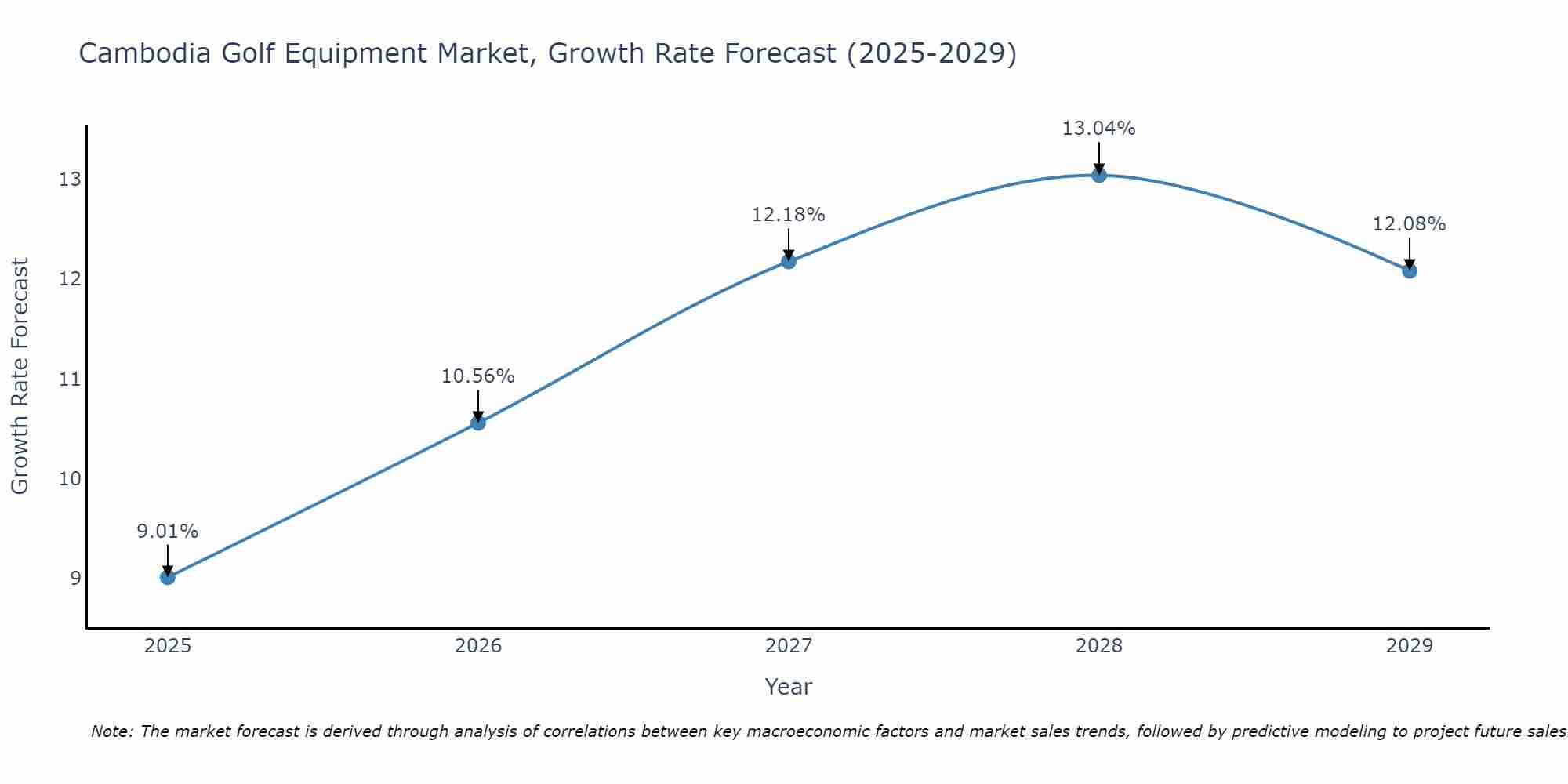 Cambodia Golf Equipment Market Size Growth Rate