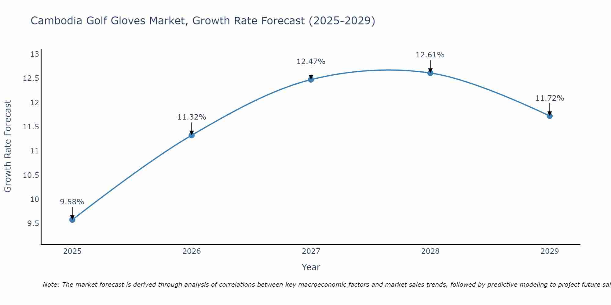 Cambodia Golf Gloves Market Growth Rate