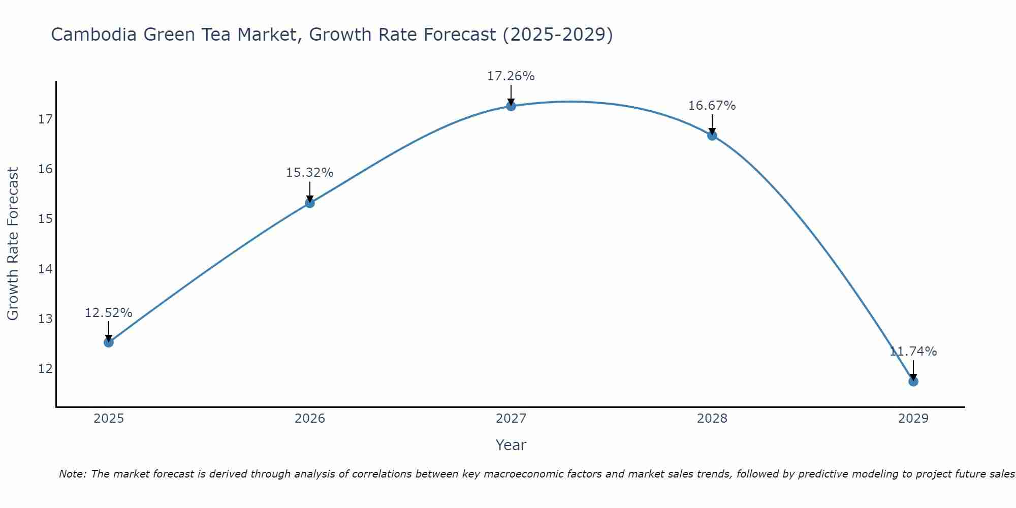 Cambodia Green Tea Market Growth Rate