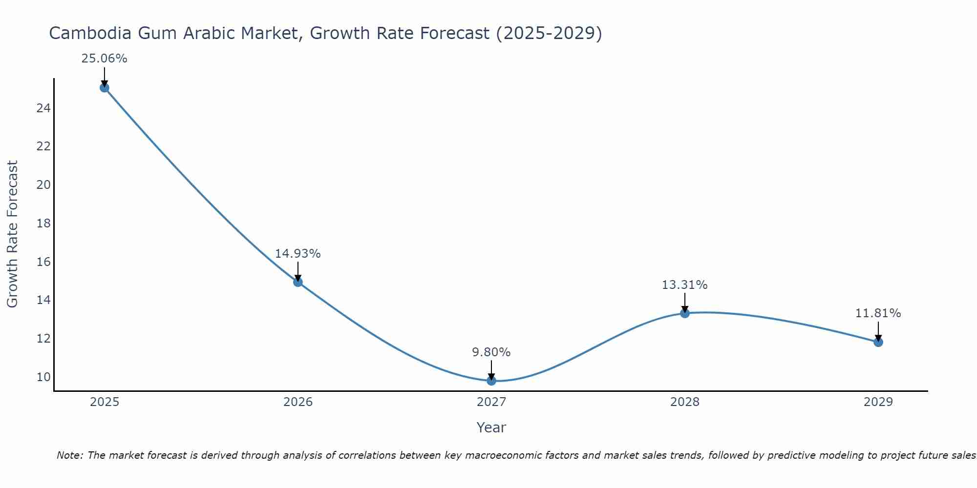 Cambodia Gum Arabic Market Size Growth Rate