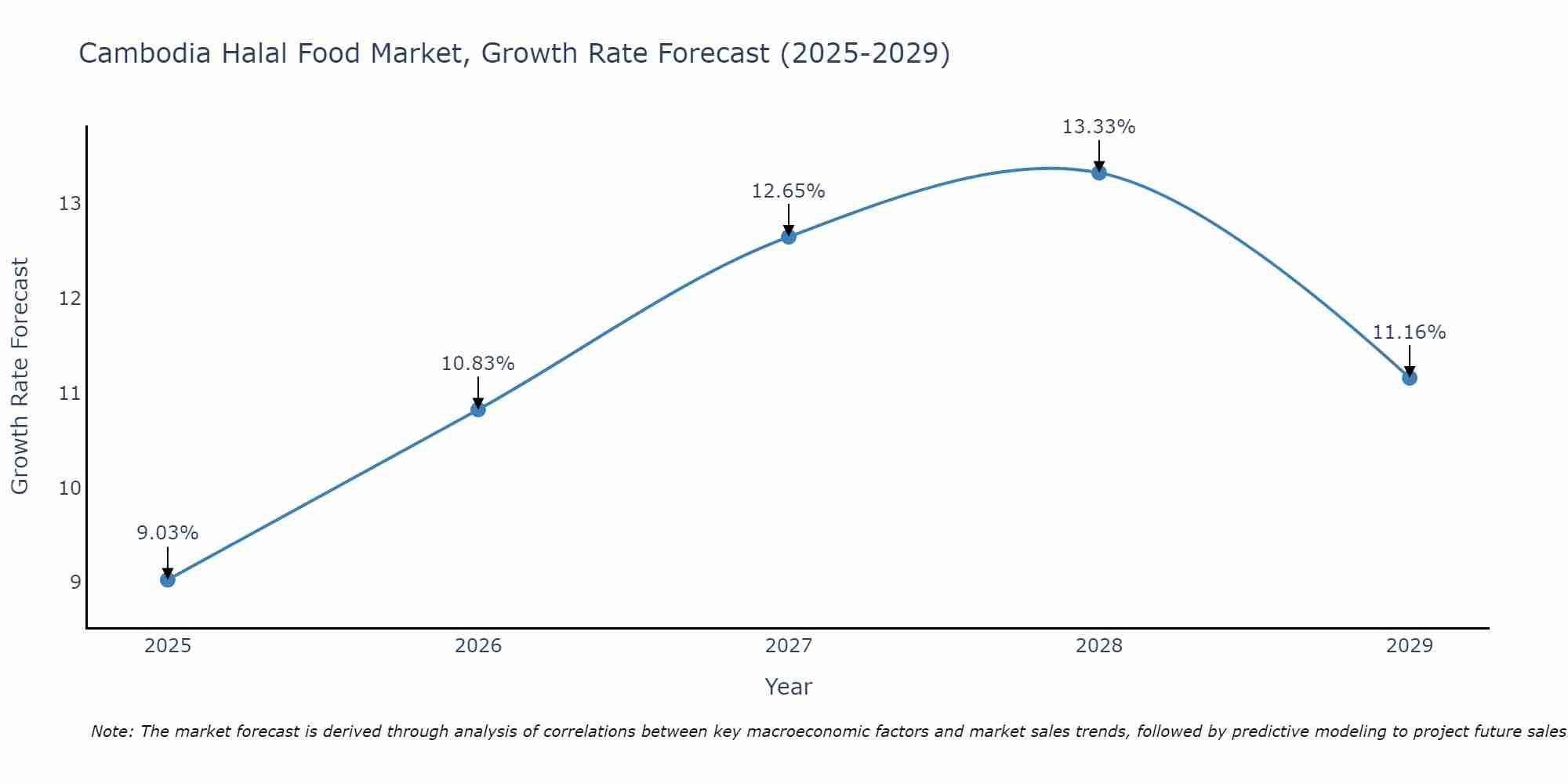 Cambodia Halal Food Market Size Growth Rate