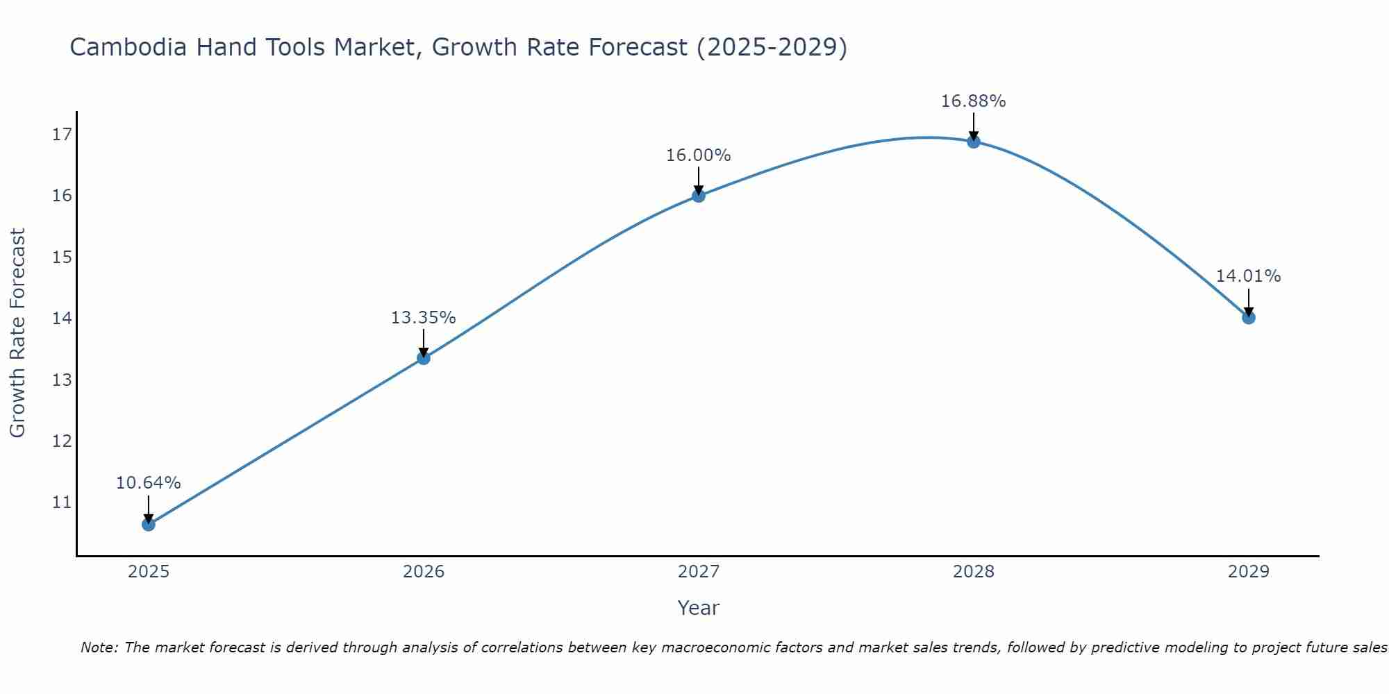 Cambodia Hand Tools Market Growth Rate