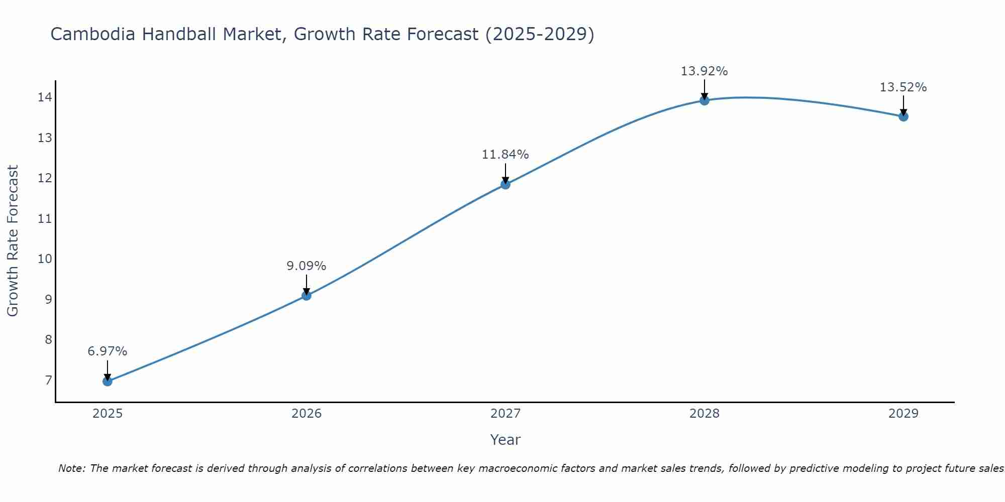 Cambodia Handball Market Growth Rate