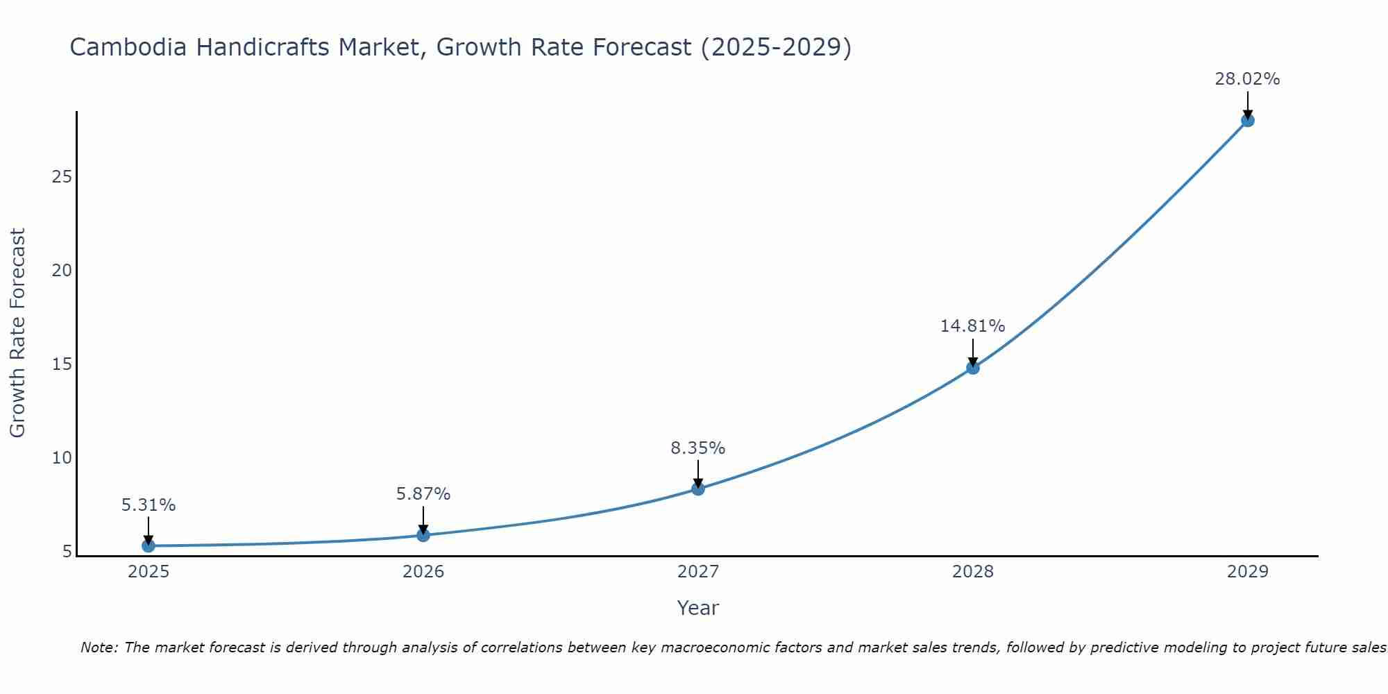 Cambodia Handicrafts Market Growth Rate