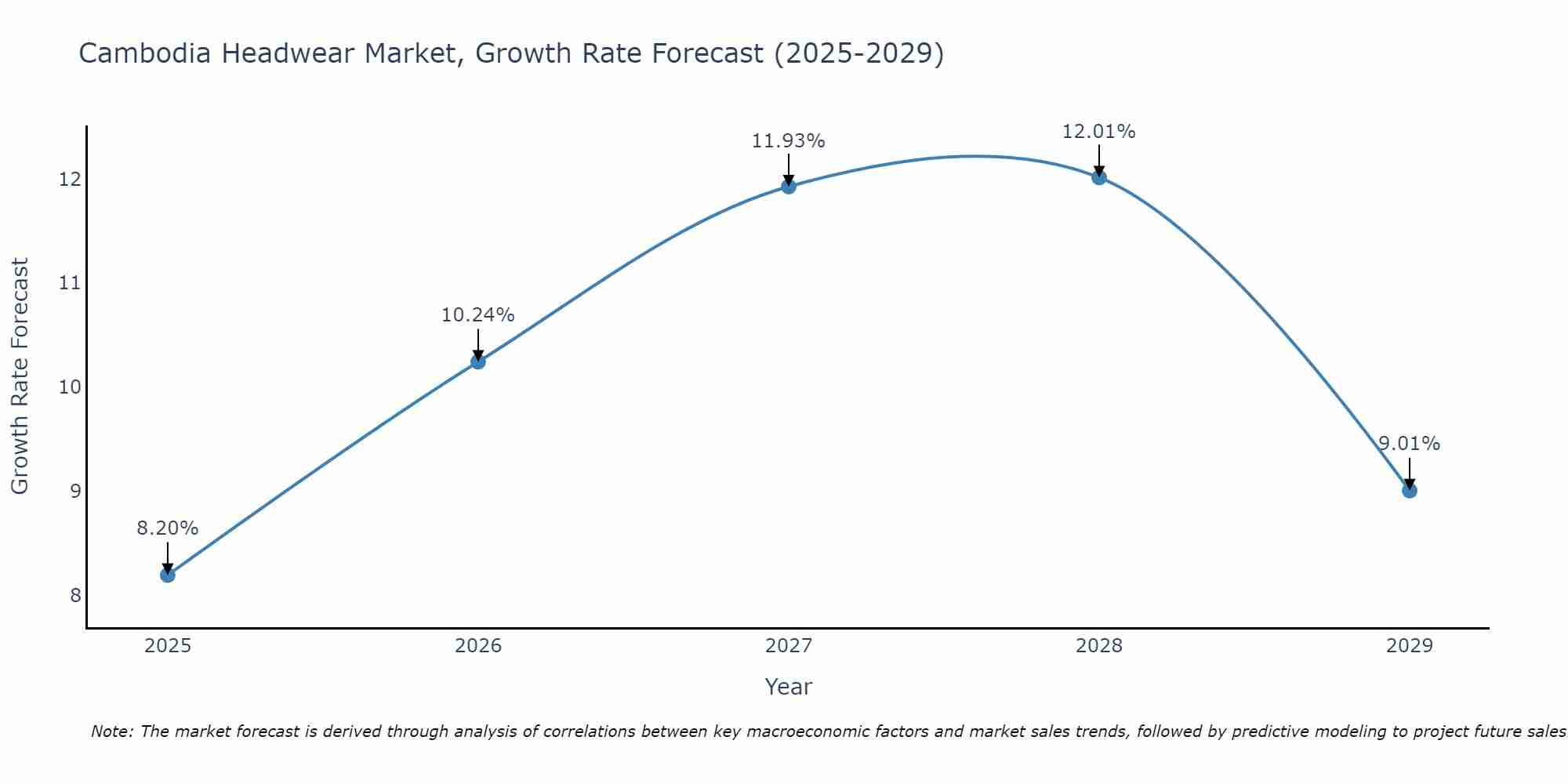 Cambodia Headwear Market Growth Rate