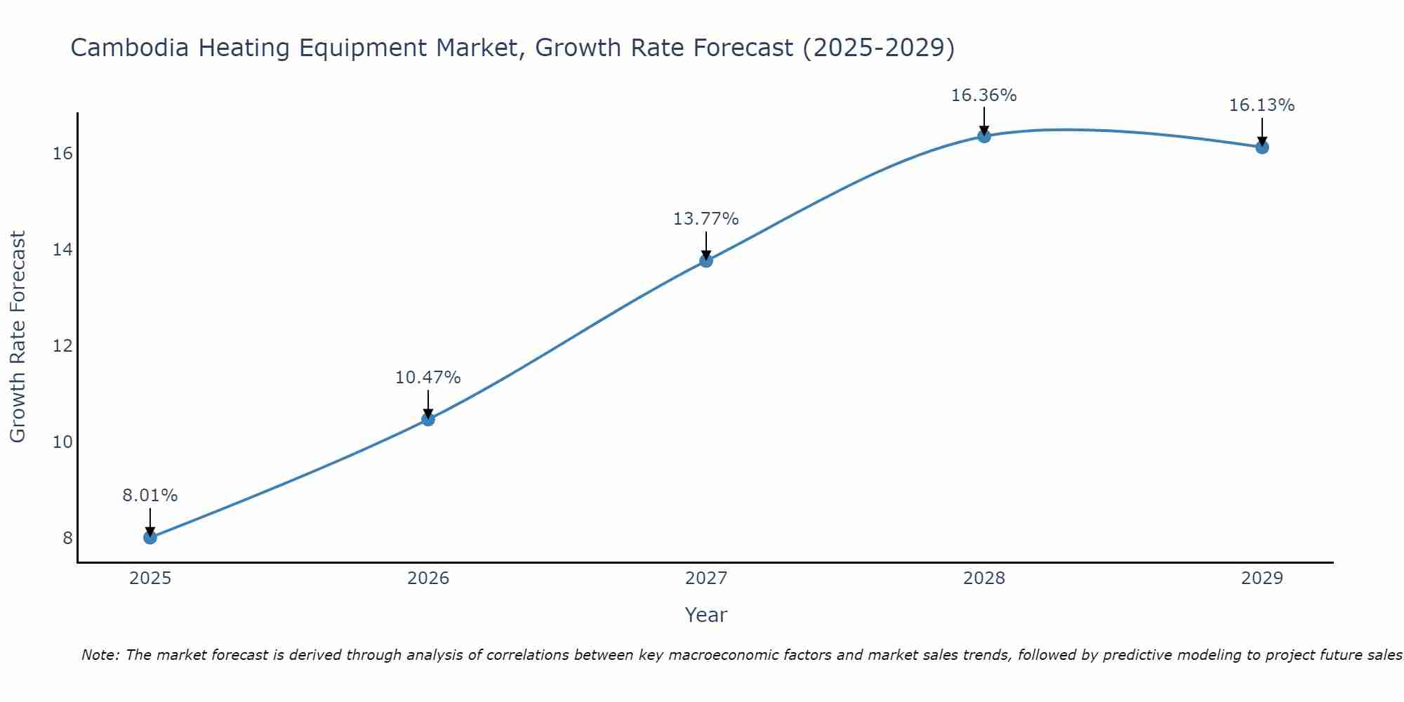 Cambodia Heating Equipment Market Growth Rate